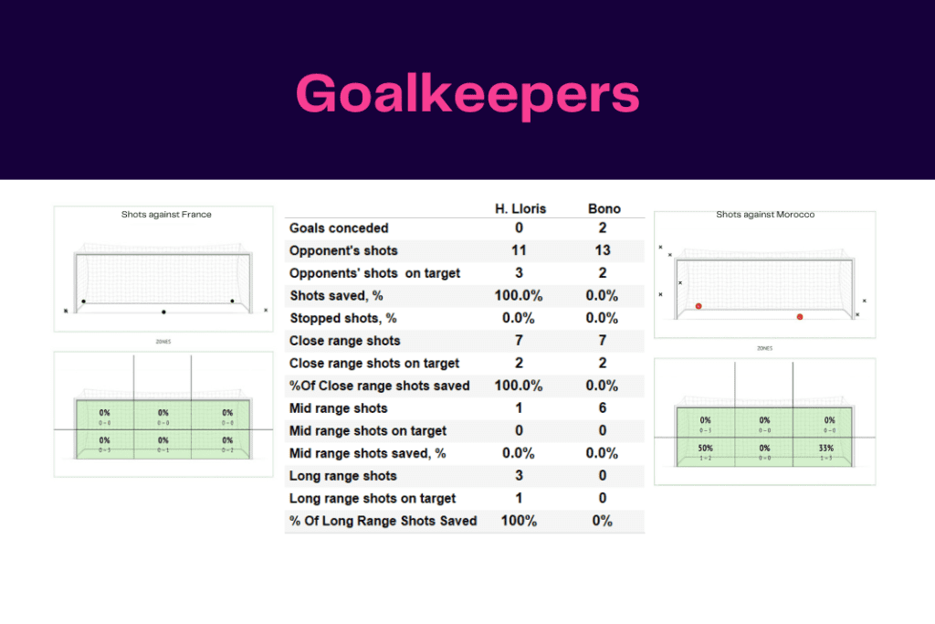 FIFA World Cup 2022: France vs Morocco - data viz, stats and insights