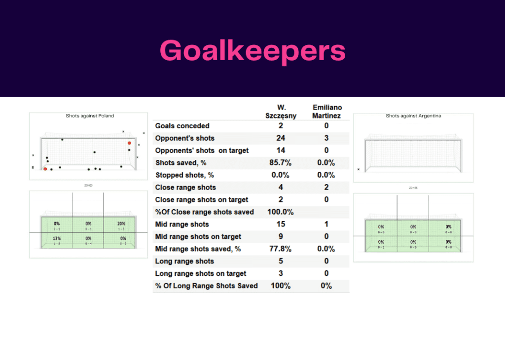 FIFA World Cup 2022: Poland vs Argentina - data viz, stats and insights