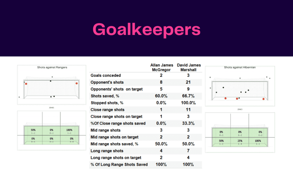 Scottish Premiership 2022/23: Rangers vs Hibernian - data viz, stats and insights
