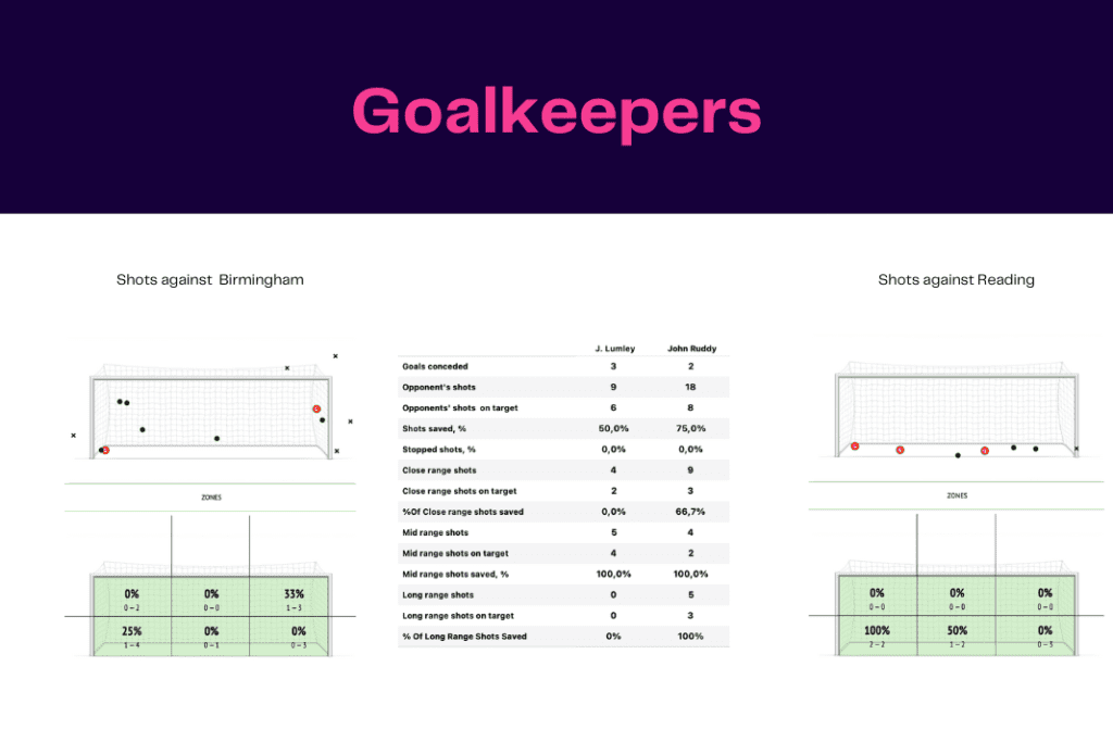 EFL Championship 2022/23: Birmingham vs Reading - data viz, stats and insights