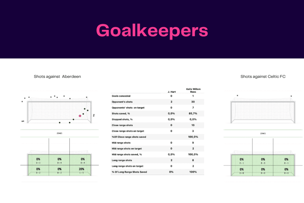 Scottish Premiership 2022/23: Aberdeen vs Celtic - data viz, stats and insights
