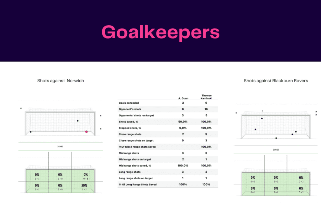 EFL Championship 2022/23: Norwich vs Blackburn Rovers - data viz, stats and insights