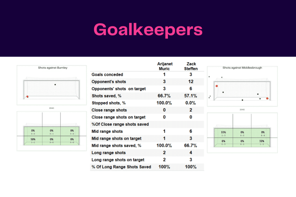 EFL Championship 2022/23: Burnley vs Middlesbrough - data viz, stats and insights