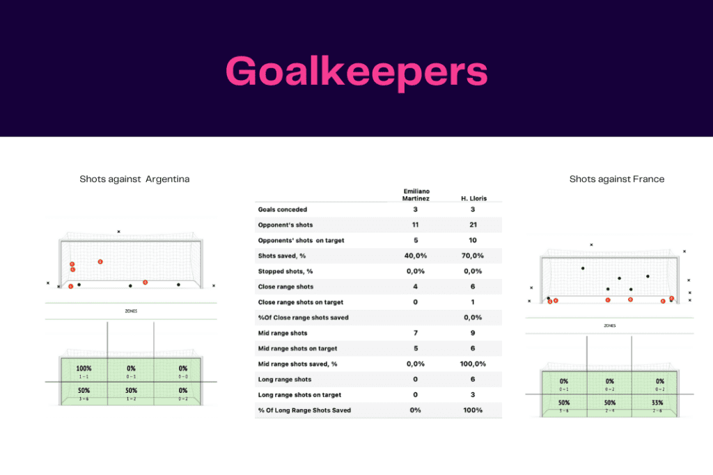 FIFA World Cup 2022: Argentina vs France - data viz, stats and insights