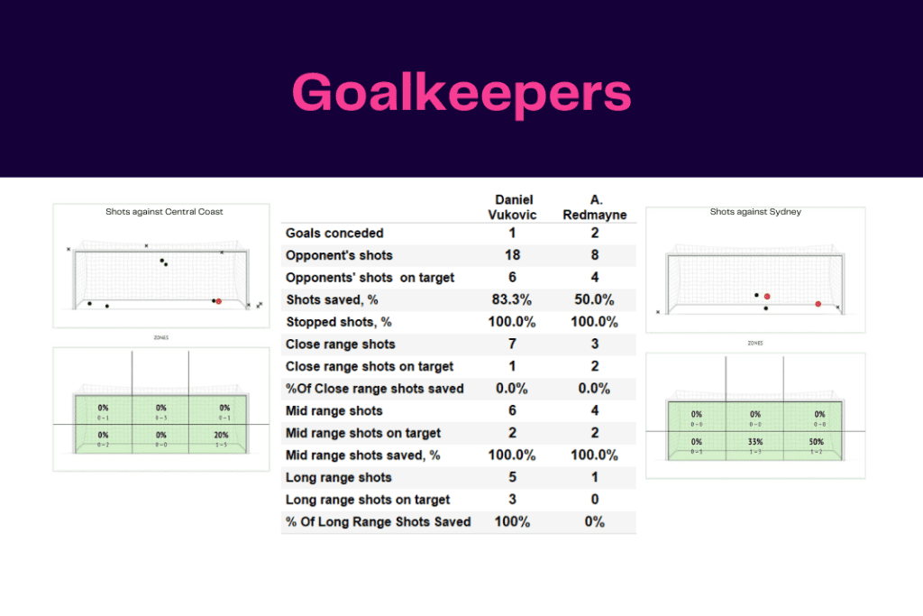 A League 2022/23: Central Coast vs Sydney - data viz, stats and insights