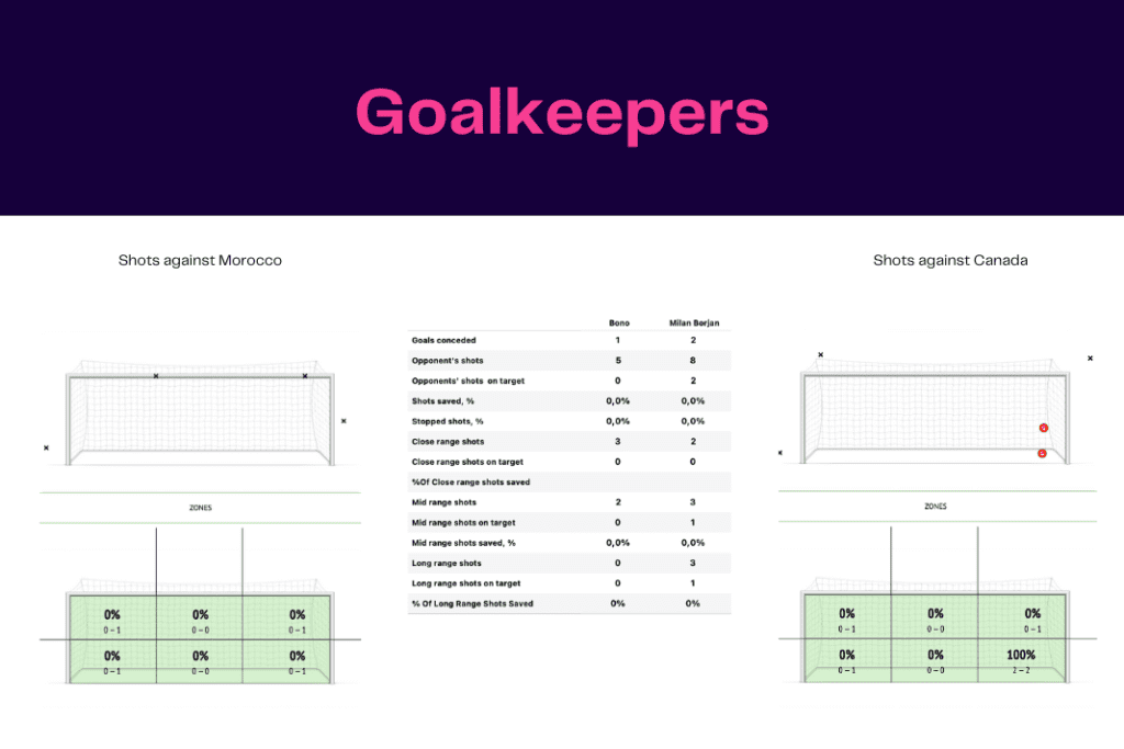 FIFA World Cup 2022: Canada vs Morocco - data viz, stats and insights