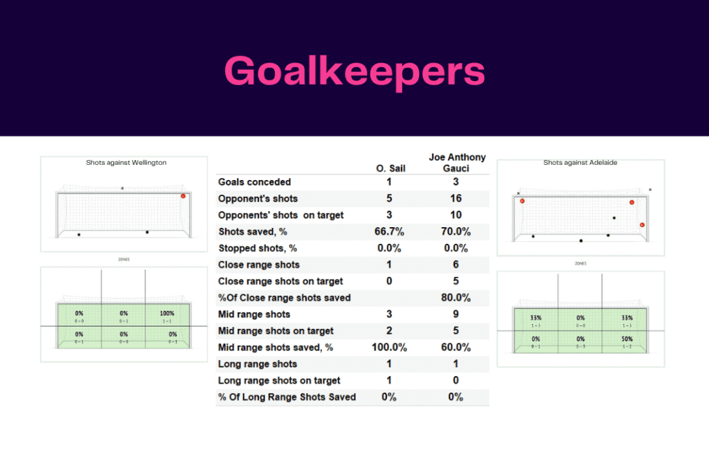 A League 2022/23: Wellington vs Adelaide - data viz, stats and insights
