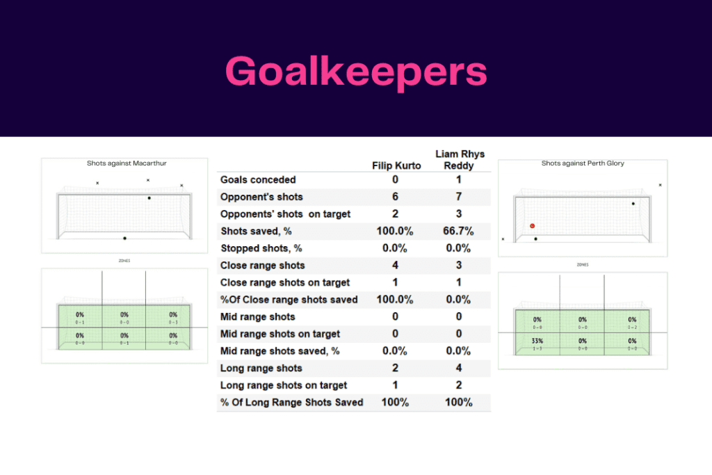 A-League 2022/23: Macarthur vs Perth - data viz, stats and insights