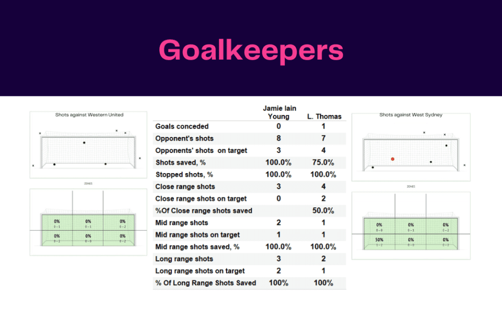 A-League 2022/23: Western United vs West Sydney - data viz, stats and insights