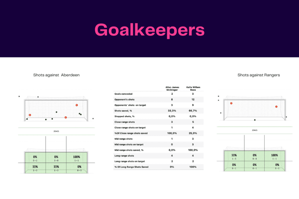 Scottish Premiership 2022/23: Aberdeen vs Rangers - data viz, stats and insights