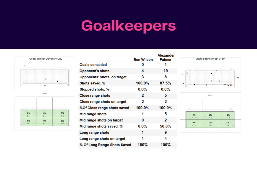 EFL Championship 2022/23: Coventry vs West Brom - data viz, stats and insights