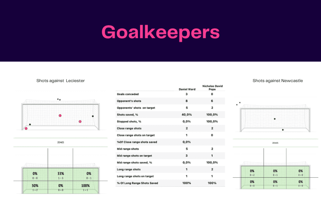Premier League 2022/23: Leicester vs Newcastle - data viz, stats and insights