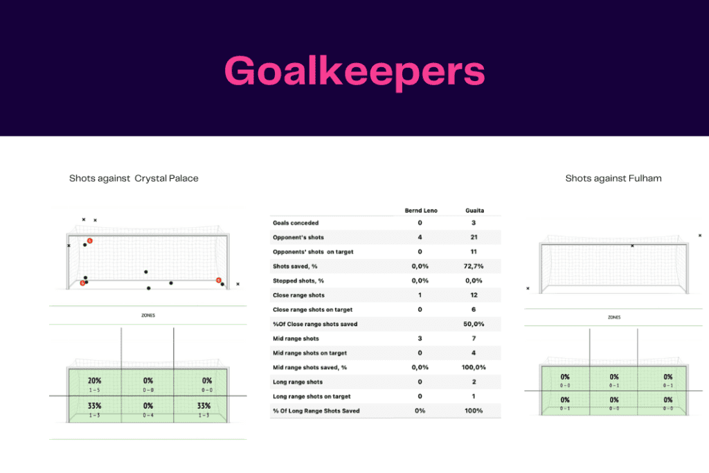 Premier League 2022/23: Crystal Palace vs Fulham - data viz, stats and insights
