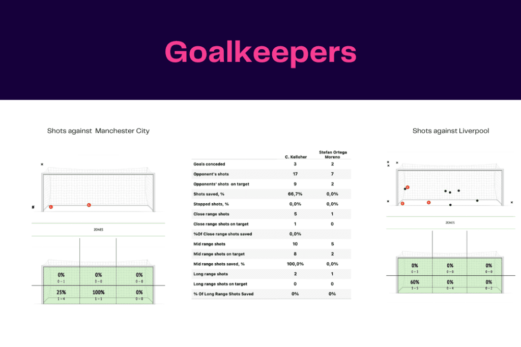 Carabao Cup 2022/23: Manchester City vs Liverpool - data viz, stats and insights