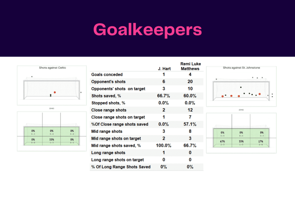 Scottish Premiership 2022/23: Celtic vs St Johnstone - data viz, stats and insights