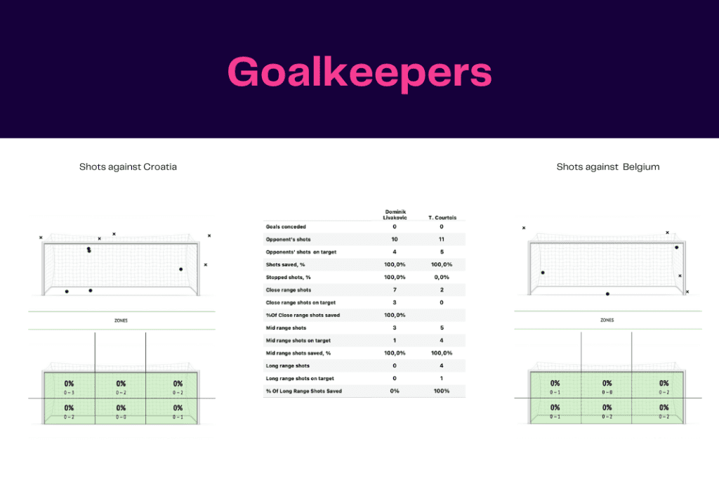 FIFA World Cup 2022: Croatia vs Belgium - data viz, stats and insights