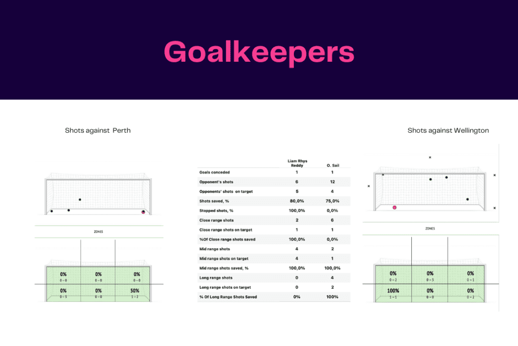 A League 2022/23: Perth vs Wellington - data viz, stats and insights