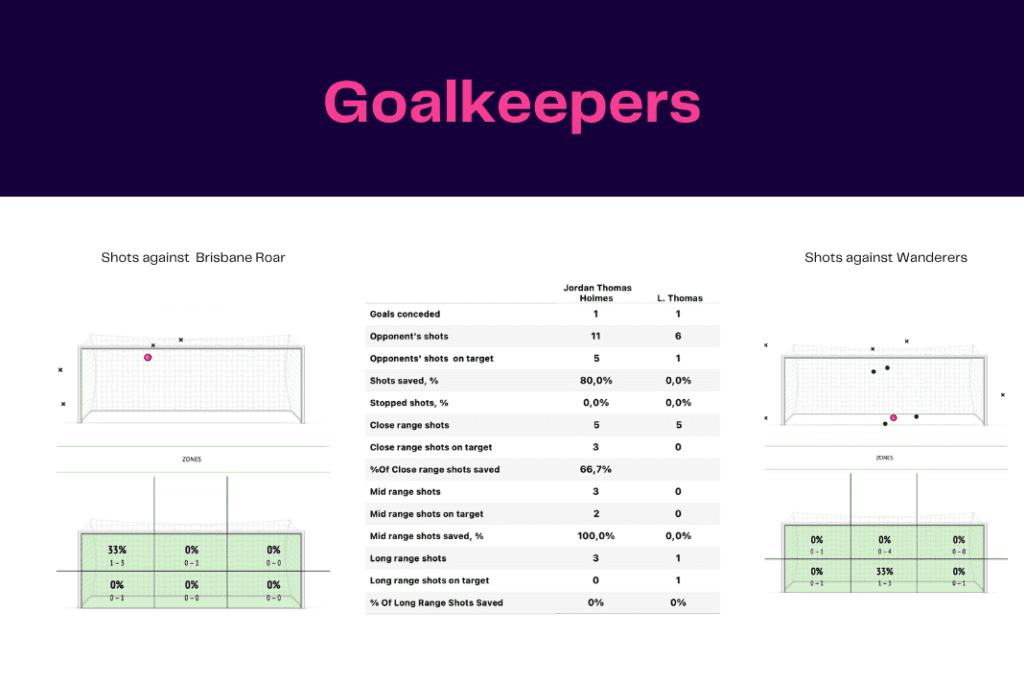 A League 2022/23: Brisbane Roar vs Wanderers - data viz, stats and insights