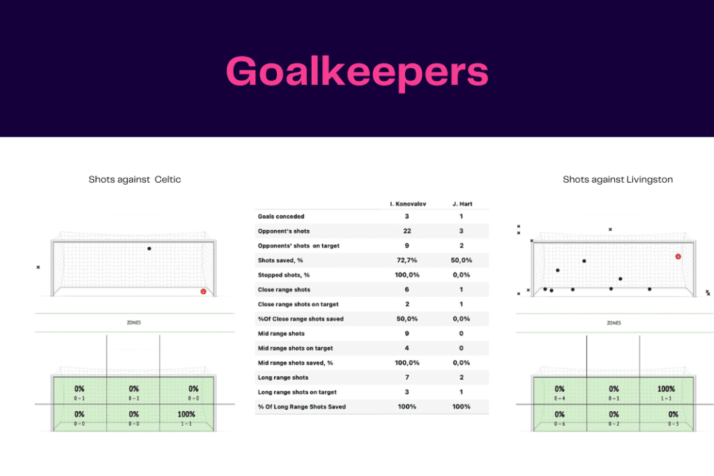 Scottish Premiership 2022/23: Celtic vs Livingston - data viz, stats and insights