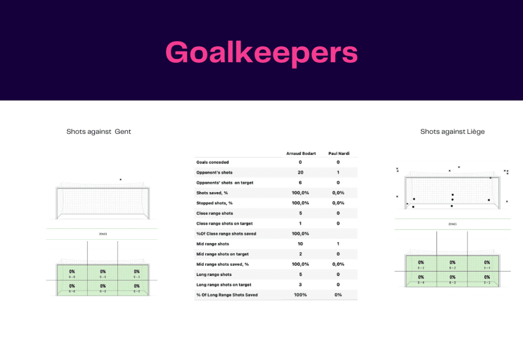 Jupiler Pro League 2022/23: Gent vs Liège - data viz, stats and insights