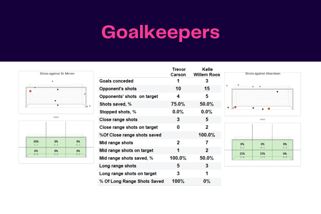 Scottish Premiership 2022/23: St Mirren vs Aberdeen - data viz, stats and insights