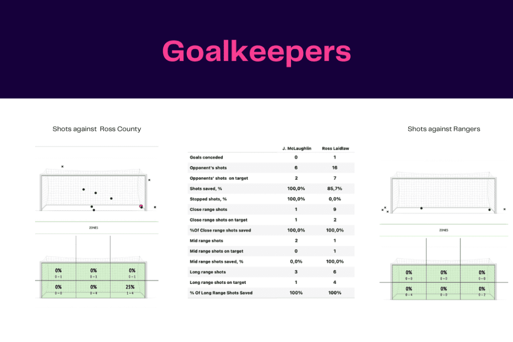 Scottish Premiership 2022/23: Ross County vs Rangers - data viz, stats and insights