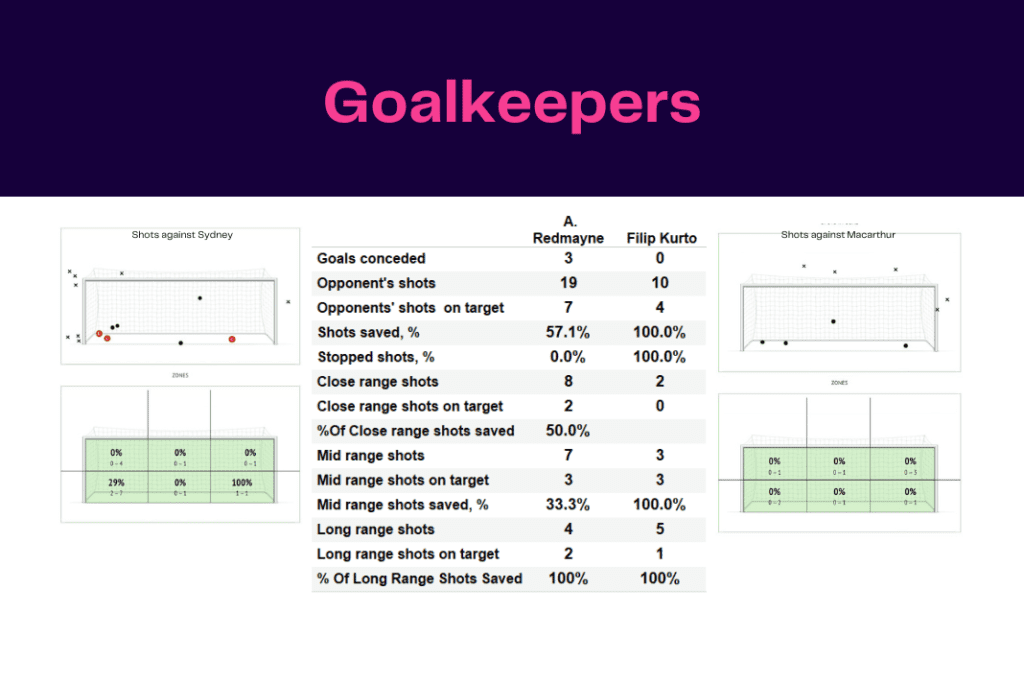A League 2022/23: Sydney vs Macarthur - data viz, stats and insights