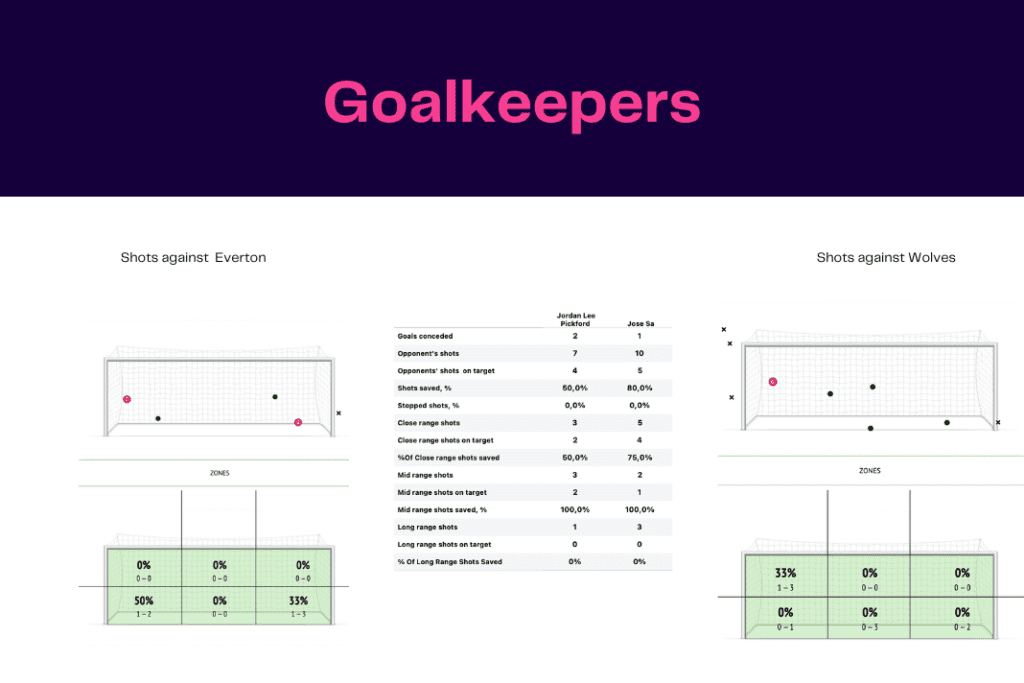 Premier League 2022/23: Everton vs Wolves - data viz, stats and insights