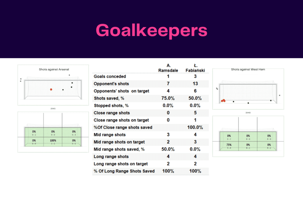 Premier League 2022/23: Arsenal vs West Ham - data viz, stats and insights