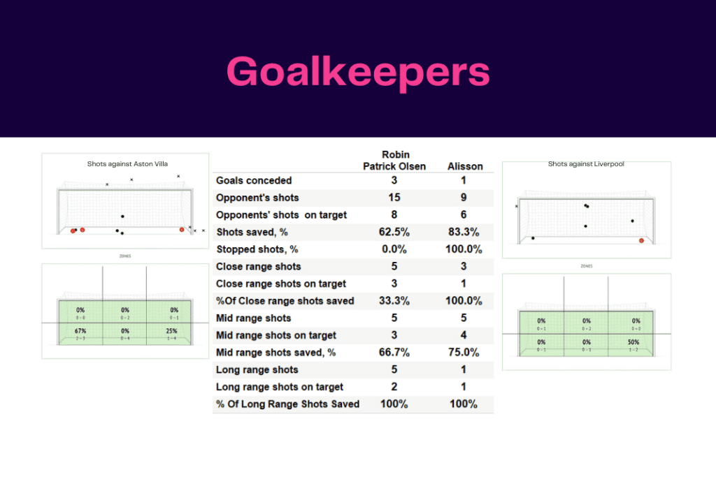 Premier League 2022/23: Aston Villa vs Liverpool - data viz, stats and insights