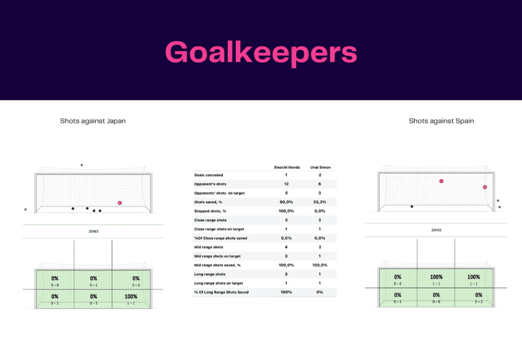 FIFA World Cup 2022: Japan vs Spain - data viz, stats and insights
