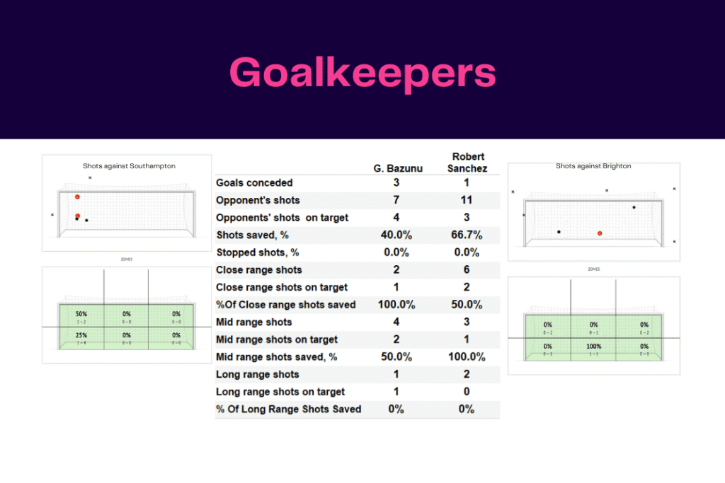 Premier League 2022/23: Southampton vs Brighton - data viz, stats and insights