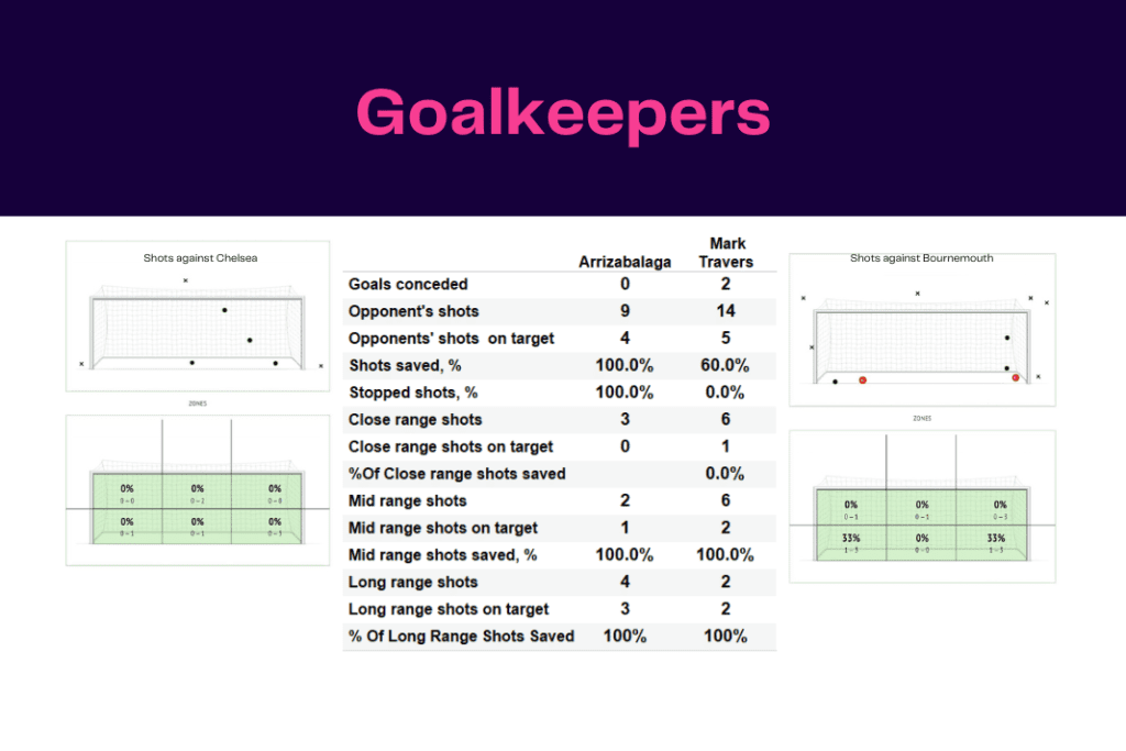 Premier League 2022/23: Chelsea vs Bournemouth - data viz, stats and insights