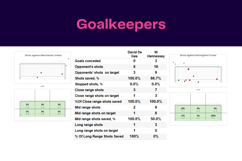 Premier League 2022/23: Manchester United vs Nottingham Forest - data viz, stats and insights