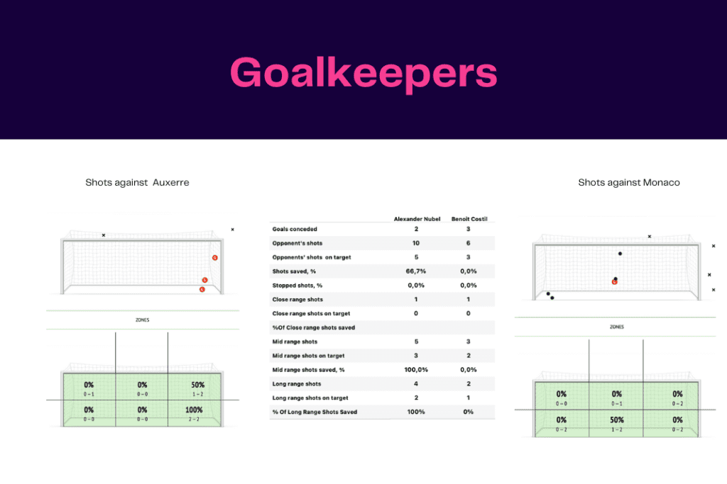 Ligue 1 2022/23: Auxerre vs Monaco - data viz, stats and insights