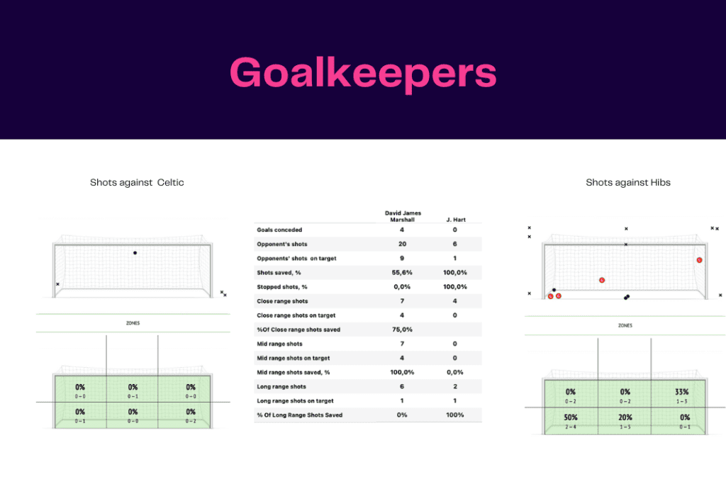 Scottish Premiership 2022/23: Hibernian vs Celtic - data viz, stats and insights