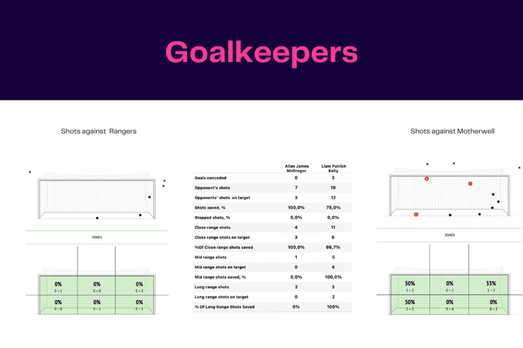 Scottish Premiership 2022/23: Rangers vs Motherwell - data viz, stats and insights