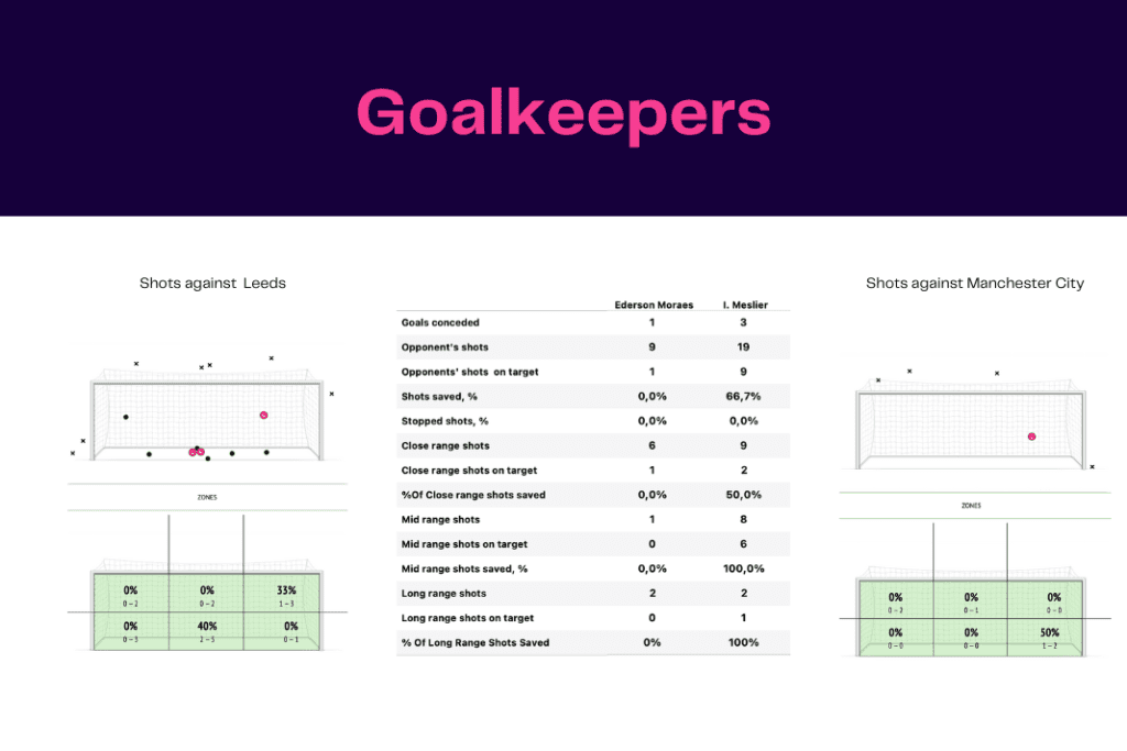 Premier League 2022/23: Leeds vs Manchester City - data viz, stats and insights