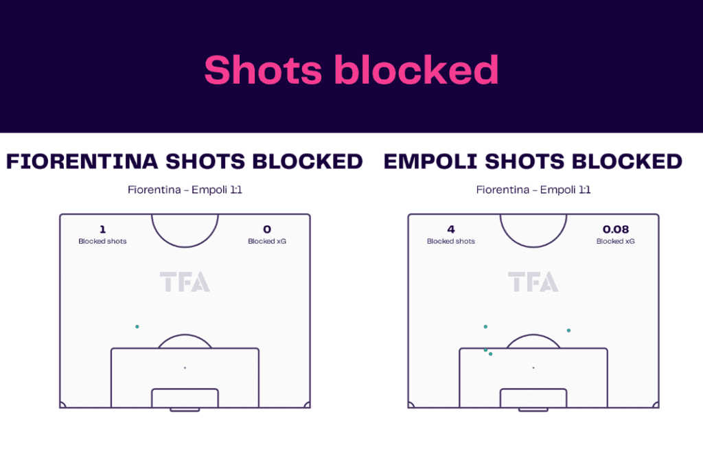 Serie A 2022/23: Fiorentina vs Empoli - data viz, stats and insights