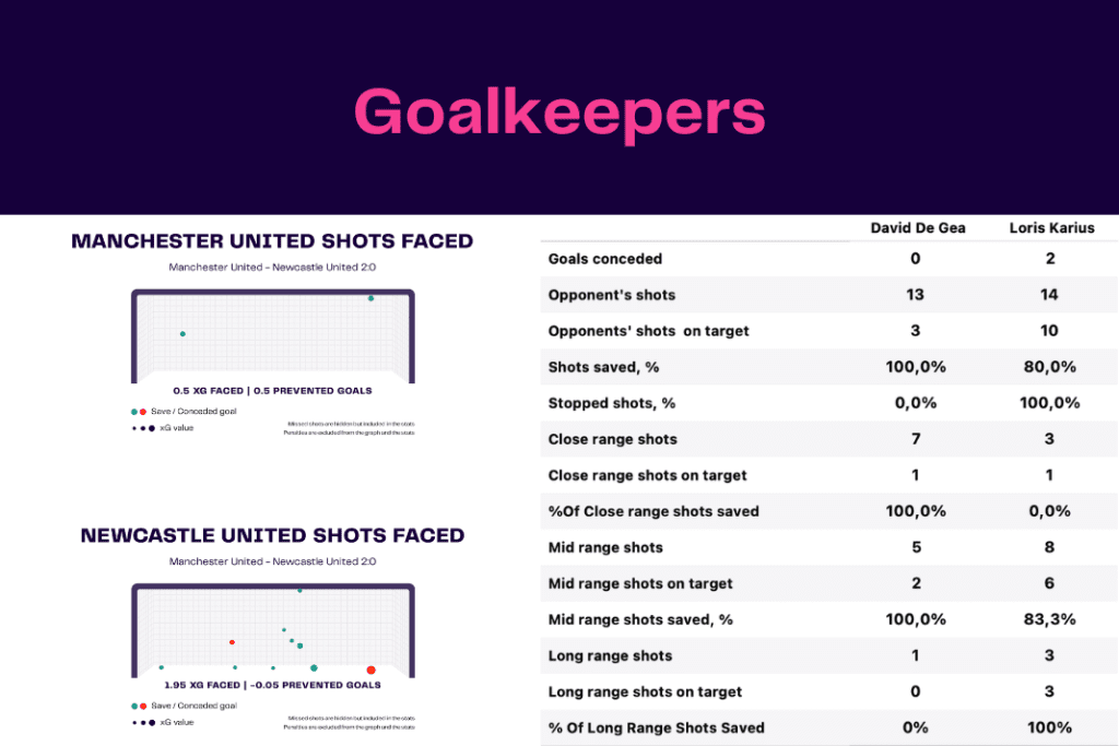EFL Cup 2022/23: Man United vs Newcastle - data viz, stats and insights