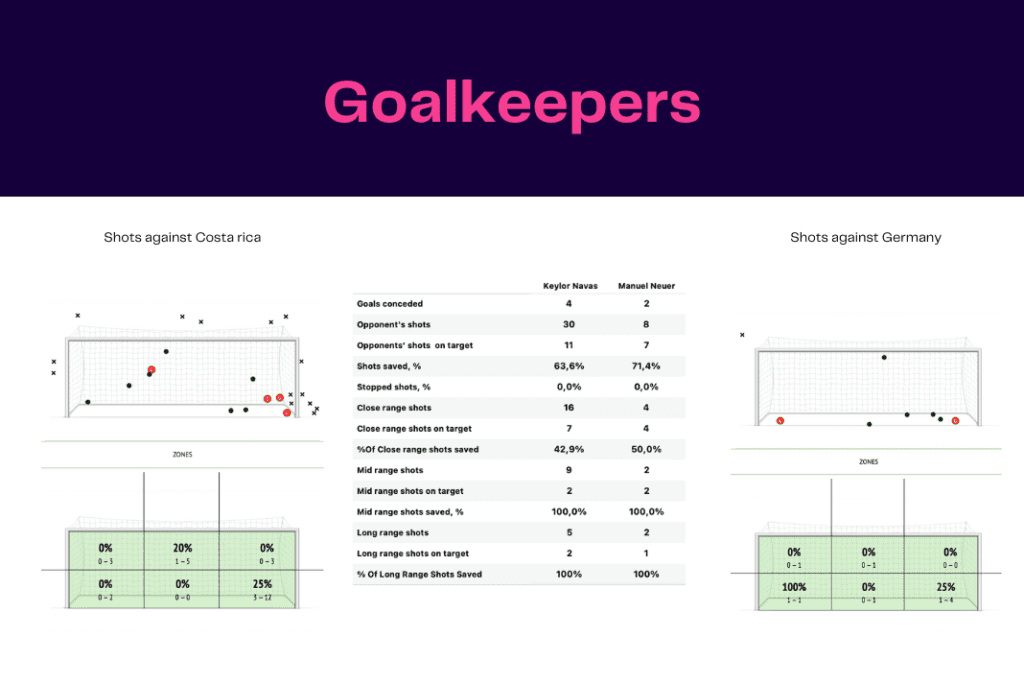 FIFA World Cup 2022: Costa Rica vs Germany - data viz, stats and insights