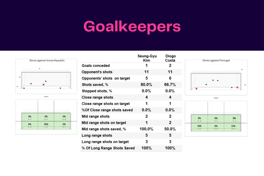 FIFA World Cup 2022: Korea vs Portugal - data viz, stats and insights