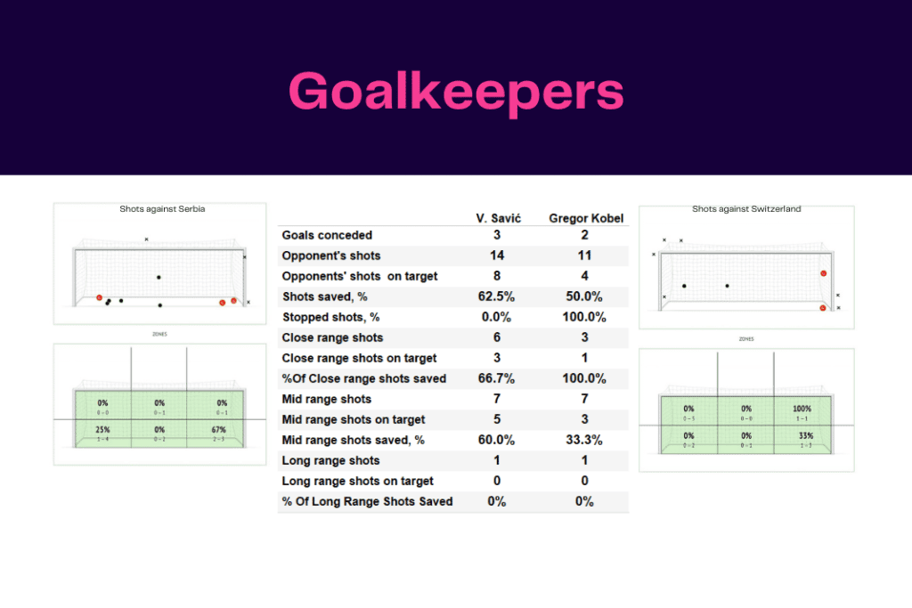 FIFA World Cup 2022: Serbia vs Switzerland - data viz, stats and insights