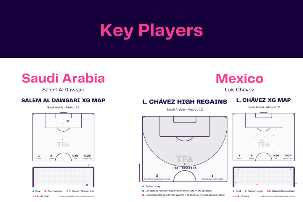FIFA World Cup 2022: Saudi Arabia vs Mexico - data viz, stats and insights