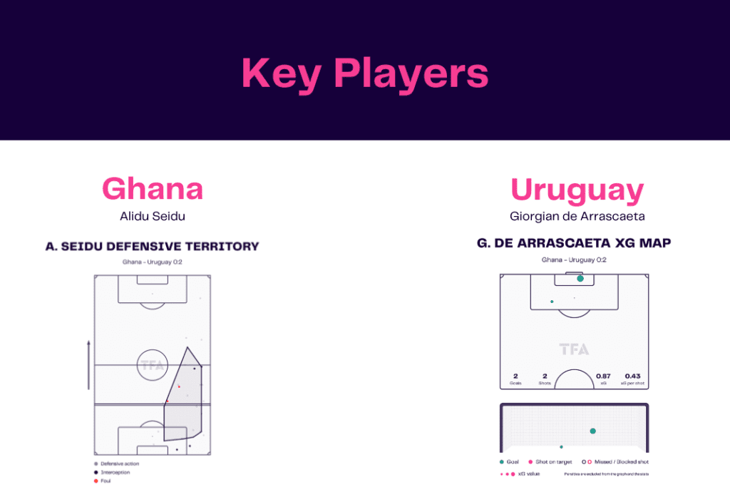 FIFA World Cup 2022: Ghana vs Uruguay - data viz, stats and insights