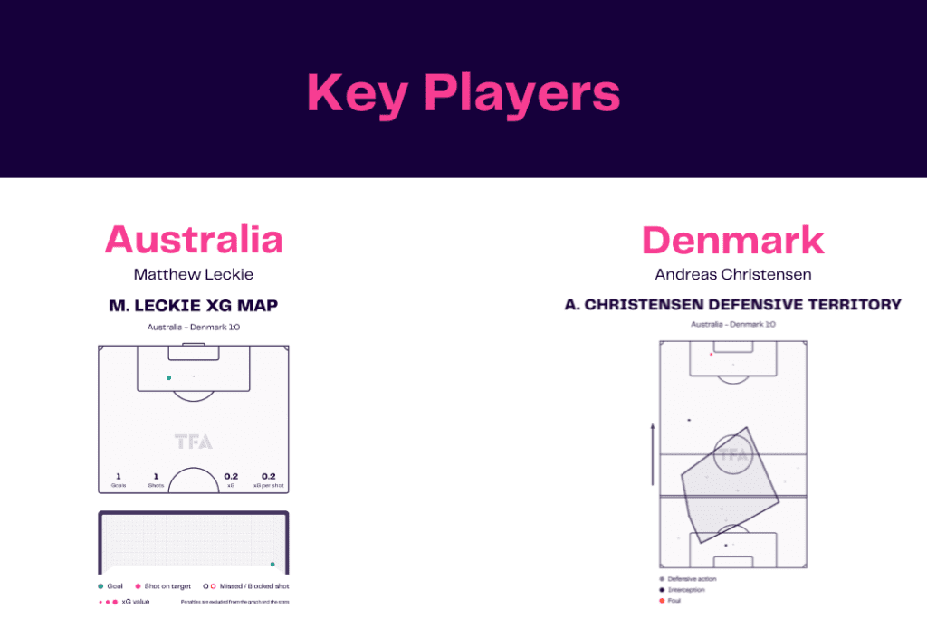 FIFA World Cup 2022: Australia vs Denmark - data viz, stats and insights