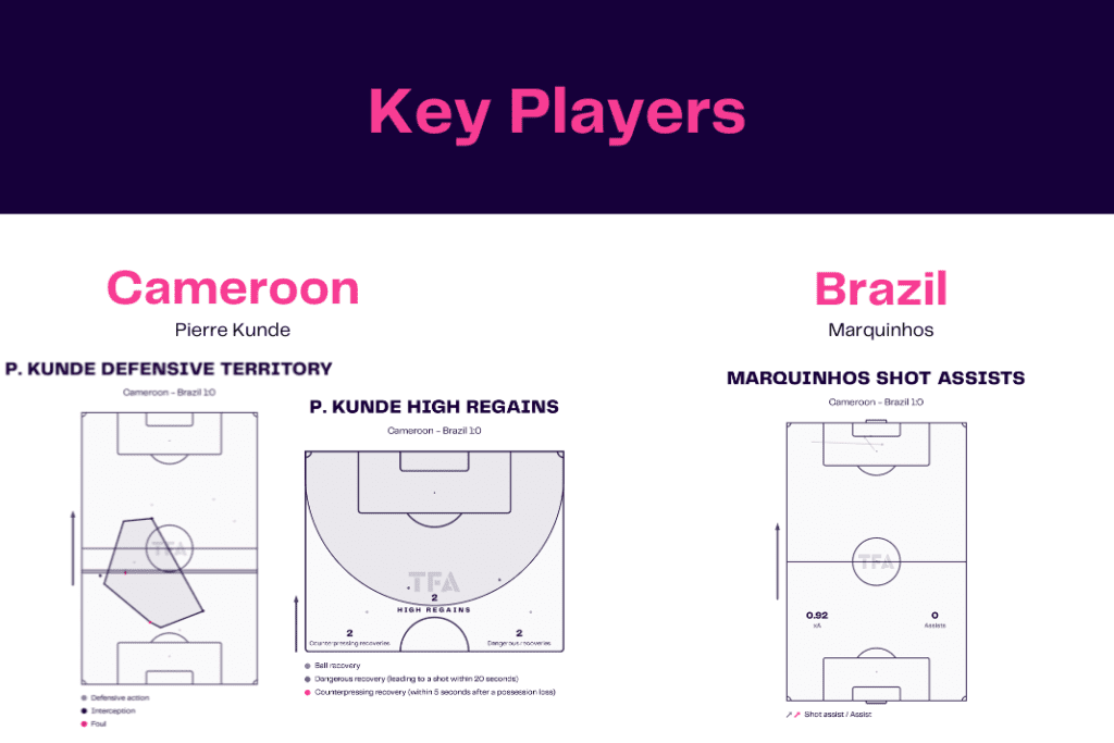 FIFA World Cup 2022: Cameroon vs Brazil - data viz, stats and insights