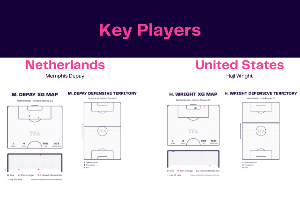 FIFA World Cup 2022: Netherlands vs USA - data viz, stats and insights