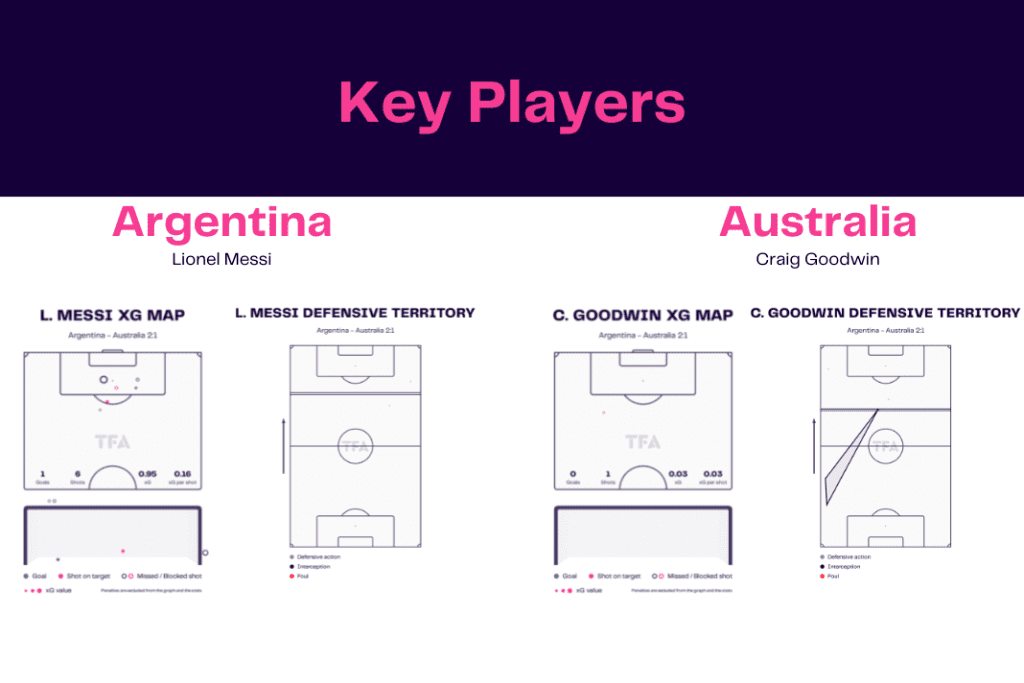 FIFA World Cup 2022: Australia vs Argentina - data viz, stats and insights