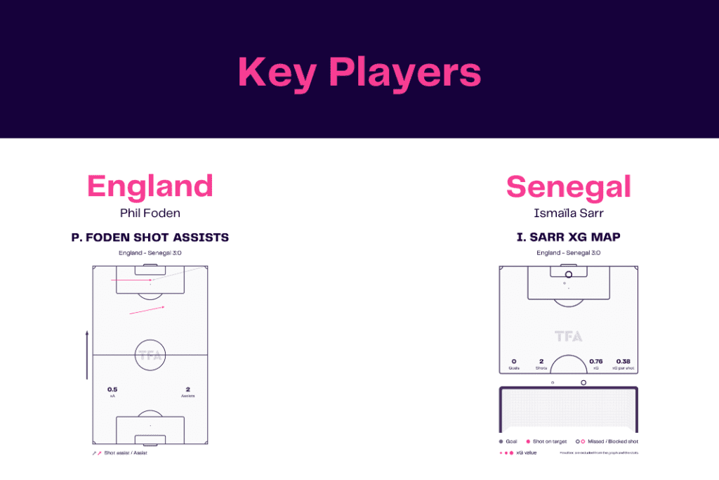 FIFA World Cup 2022: England vs Senegal - data viz, stats and insights